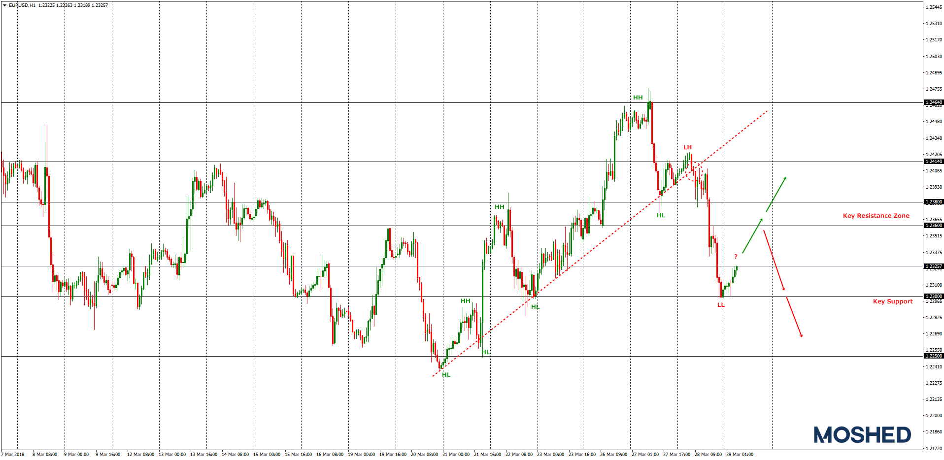 Analisis Teknikal EUR/USD – Timeframe H1 – 29/3/2018
