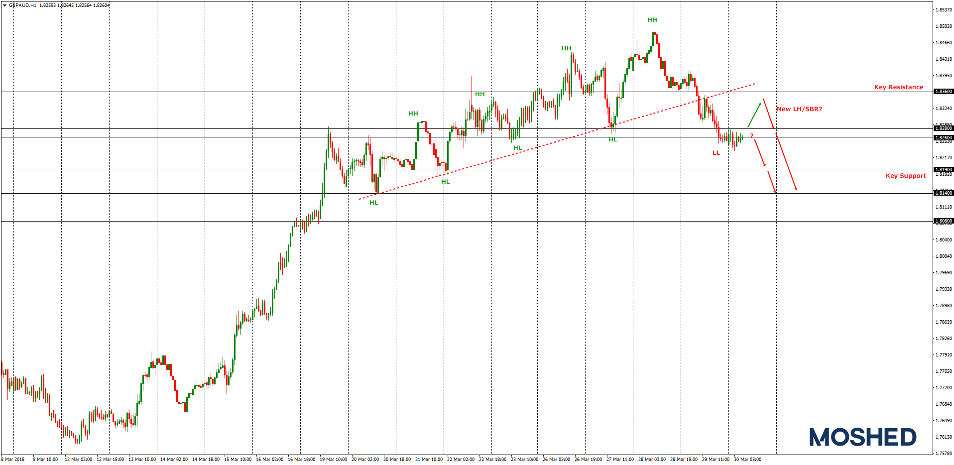 Analisis Teknikal GBP/AUD – Timeframe H1 – 30/3/2018