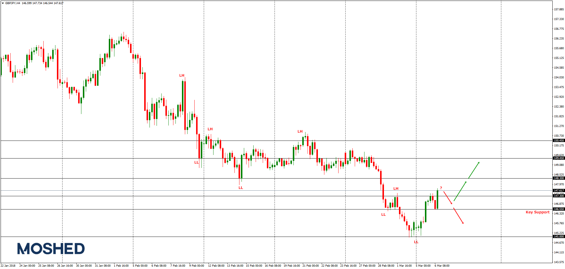 Analisis Teknikal GBP/JPY – Timeframe H4 – 6/3/2018