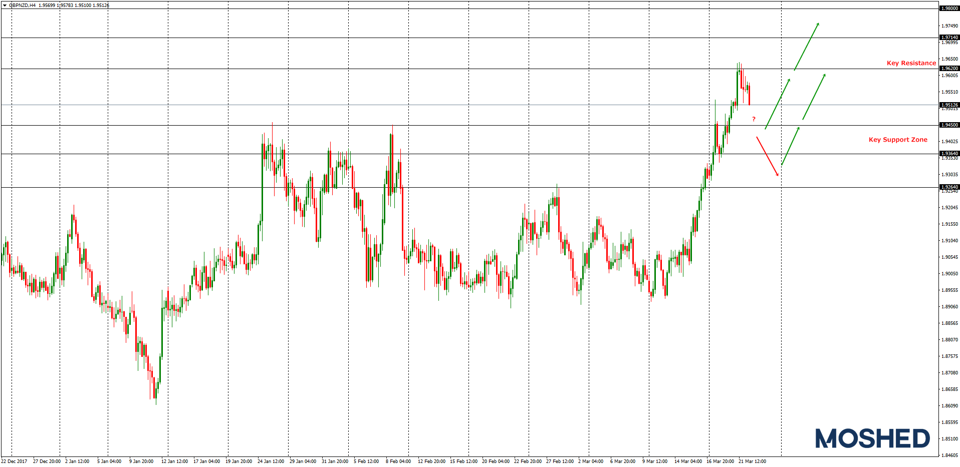 Analisis Teknikal GBP/NZD – Timeframe H4 – 22/3/2018