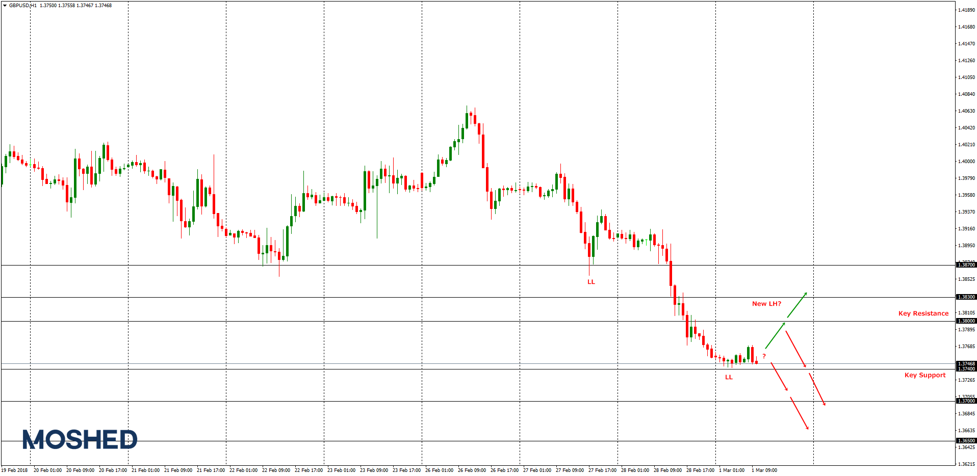Analisis Teknikal GBP/USD – Timeframe H1 – 1/3/2018