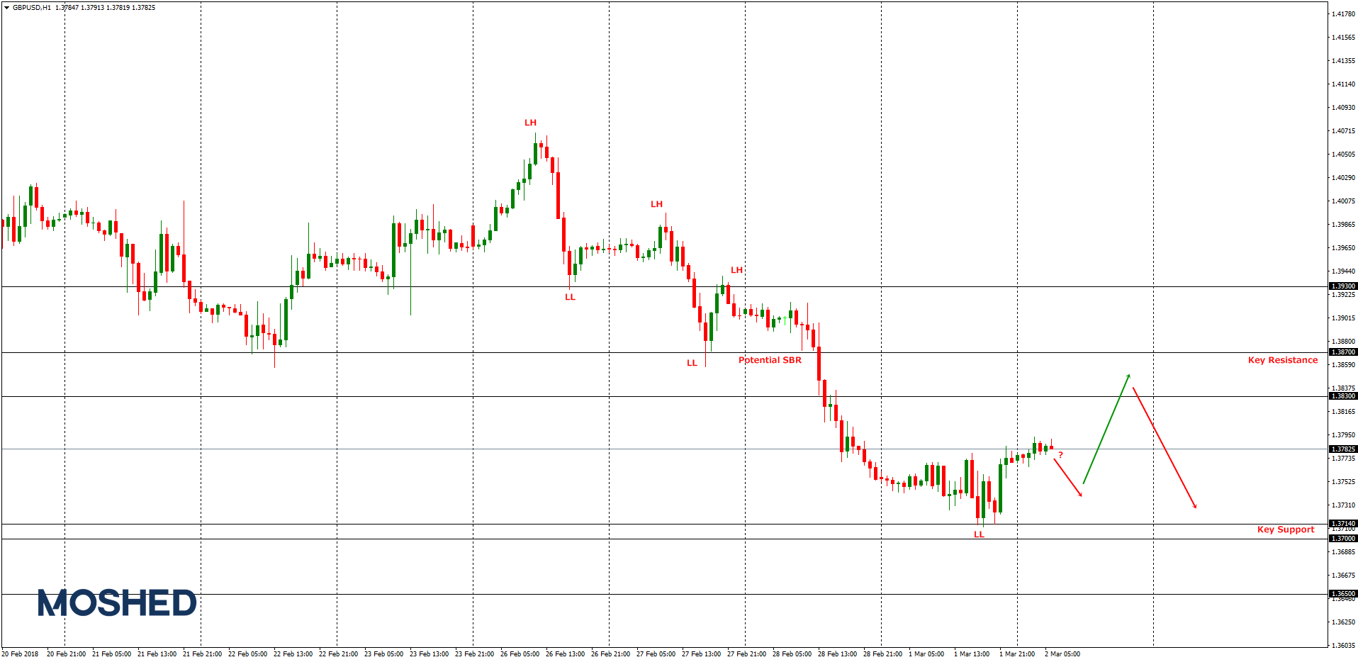 Analisis Teknikal GBP/USD – Timeframe H1 – 2/3/2018