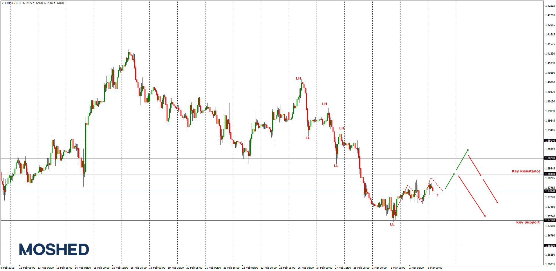 Analisis Teknikal GBP/USD – Timeframe H1 – 5/3/2018