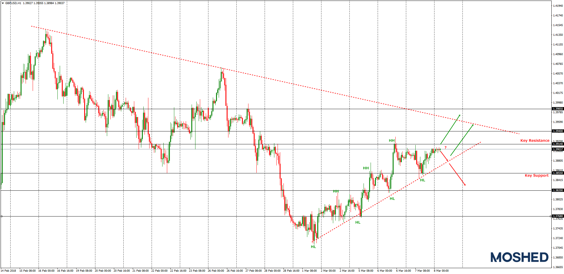 Analisis Teknikal GBP/USD – Timeframe H1 – 8/3/2018