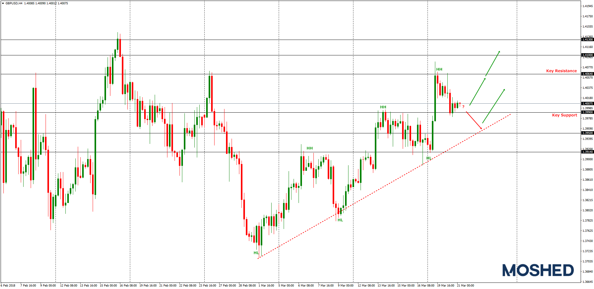 Analisis Teknikal GBP/USD – Timeframe H4 – 21/3/2018