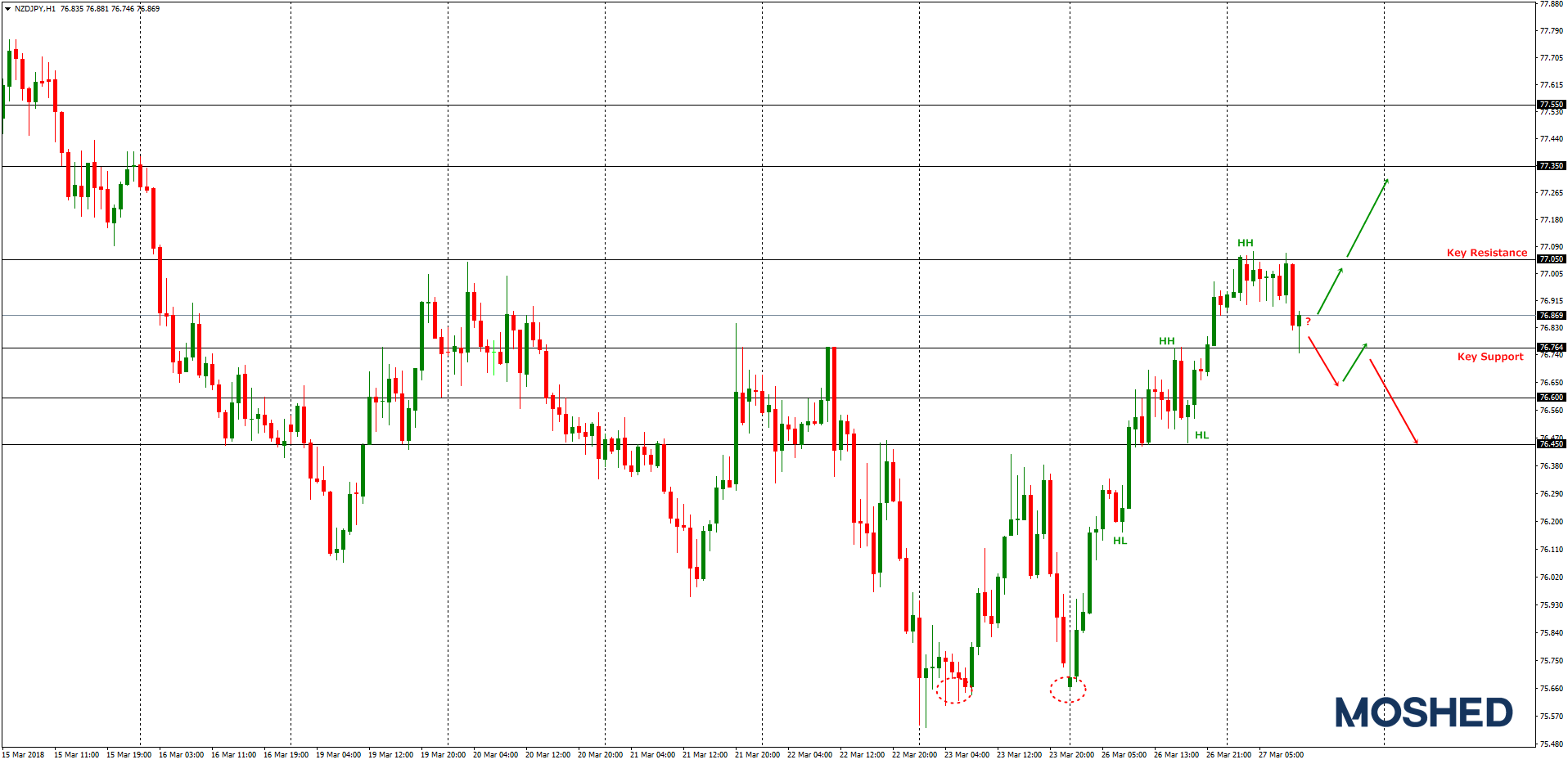 Analisis Teknikal NZD/JPY – Timeframe H1 – 27/3/2018