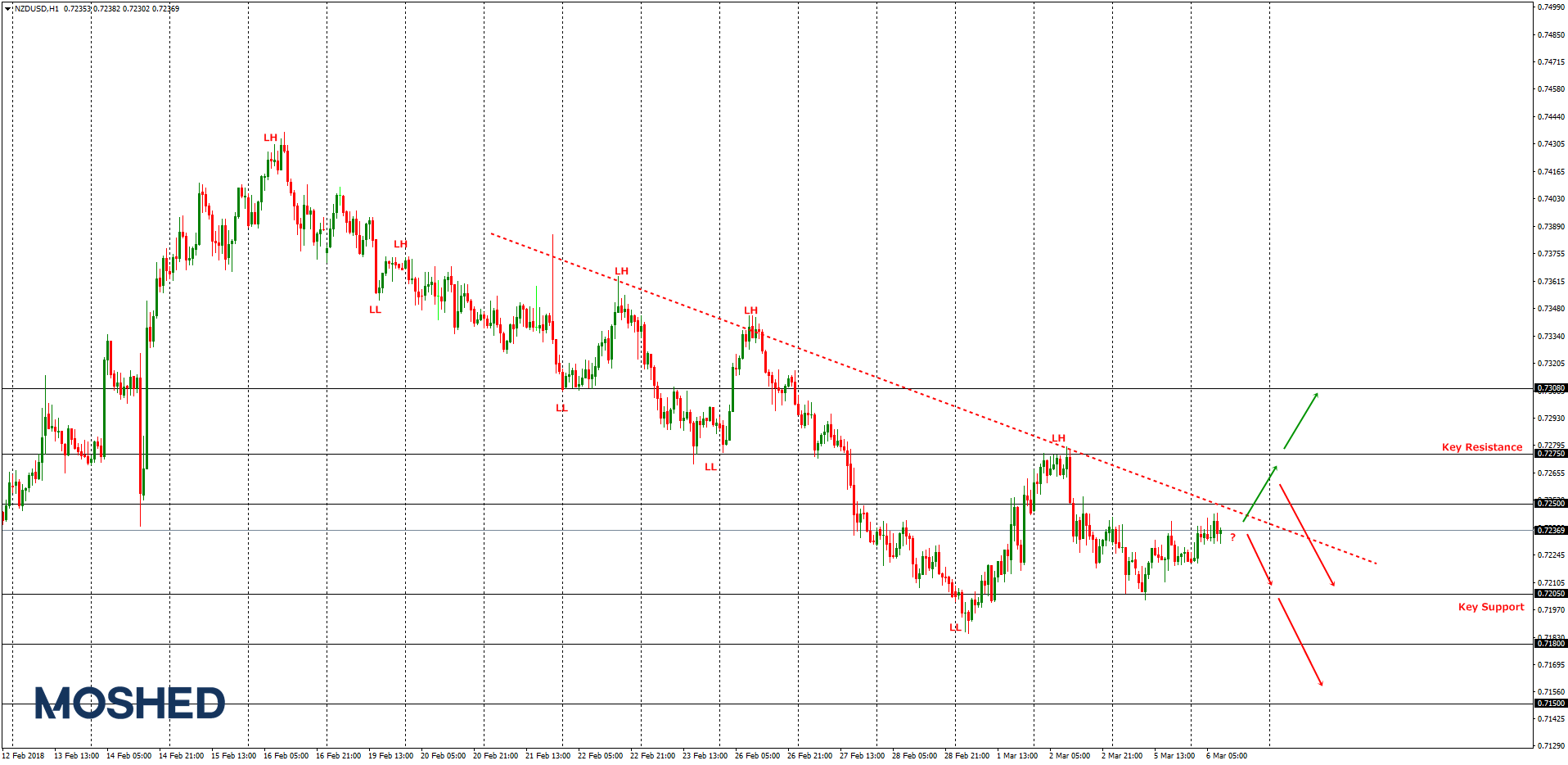 Analisis Teknikal NZD/USD – Timeframe H1 – 6/3/2018