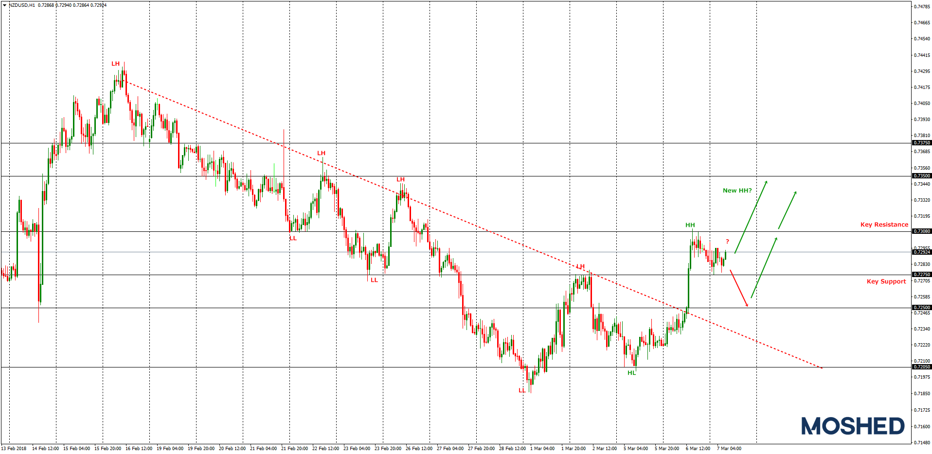Analisis Teknikal NZD/USD – Timeframe H1 – 7/3/2018