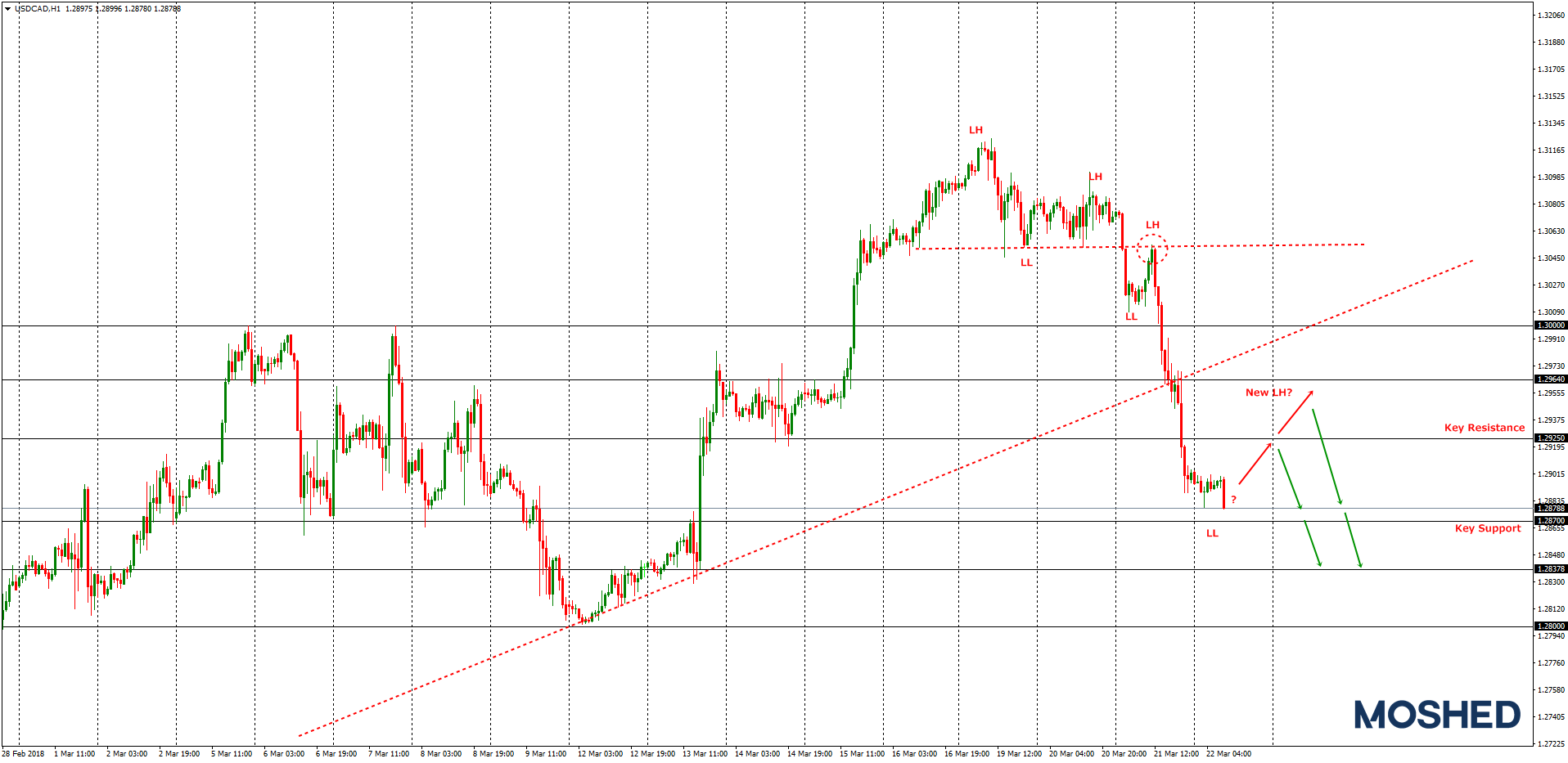 Analisis Teknikal USD/CAD – Timeframe H1 – 22/3/2018