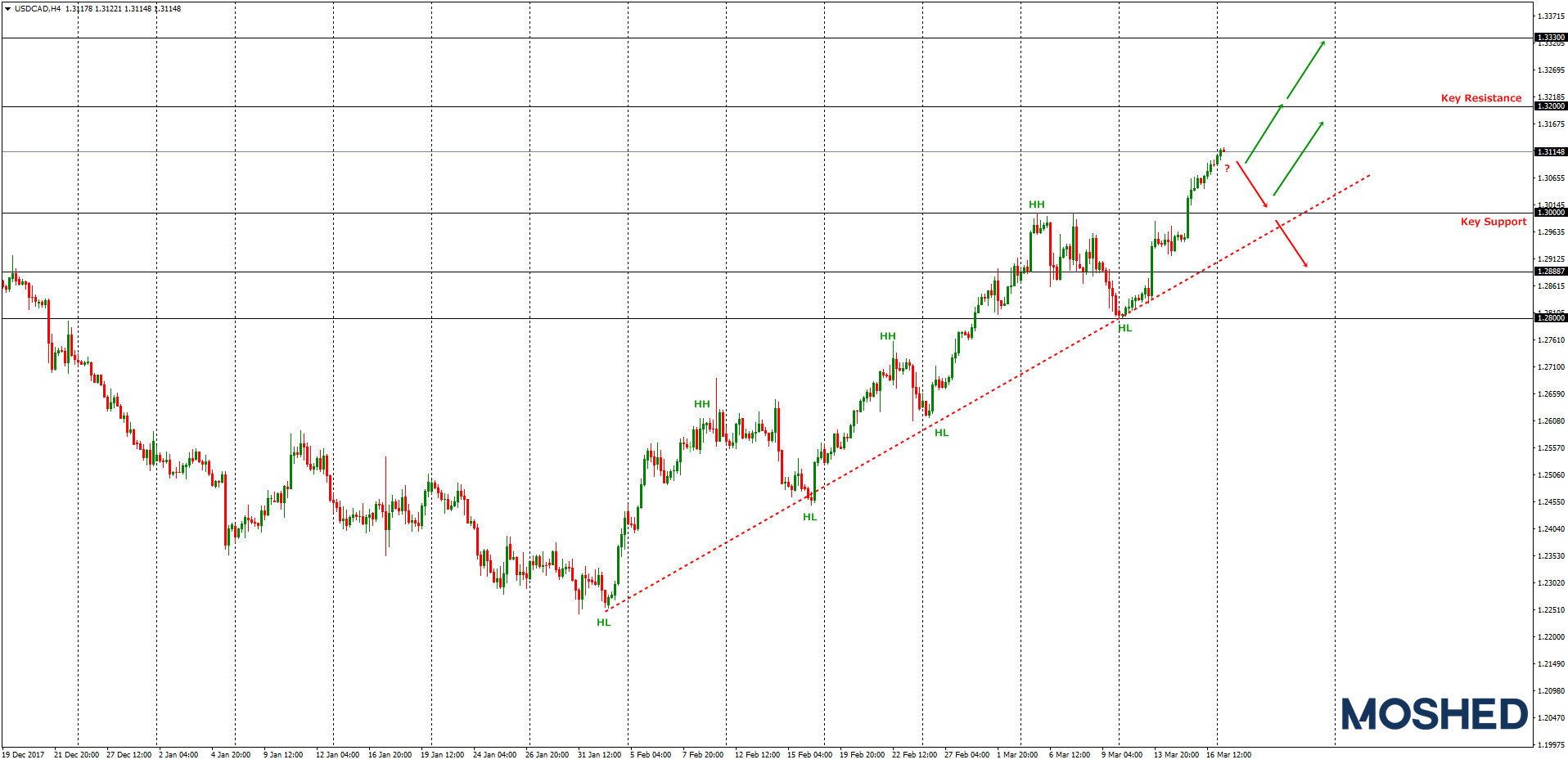 Analisis Teknikal USD/CAD – Timeframe H4 – 19/3/2018