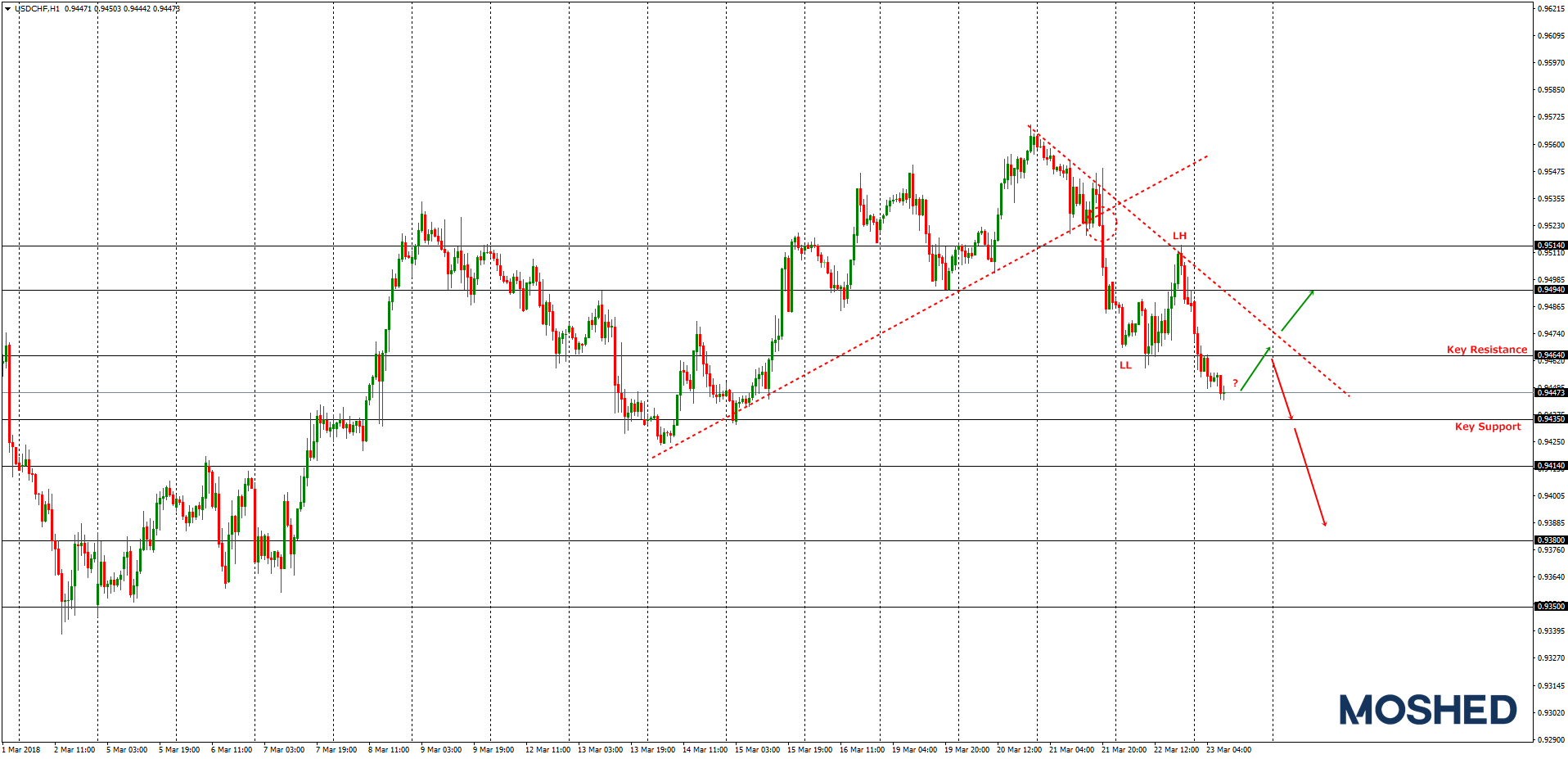 Analisis Teknikal USD/CHF – Timeframe H1 – 23/3/2018