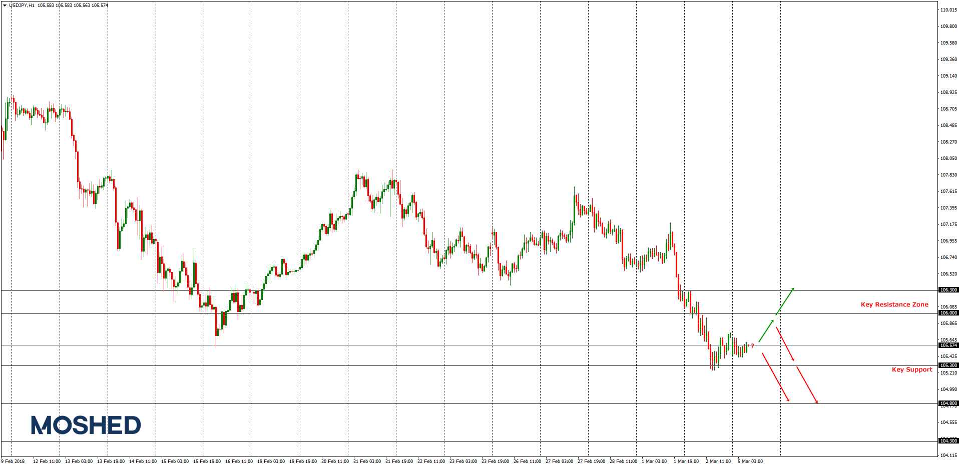 Analisis Teknikal USD/JPY – Timeframe H1 – 5/3/2018