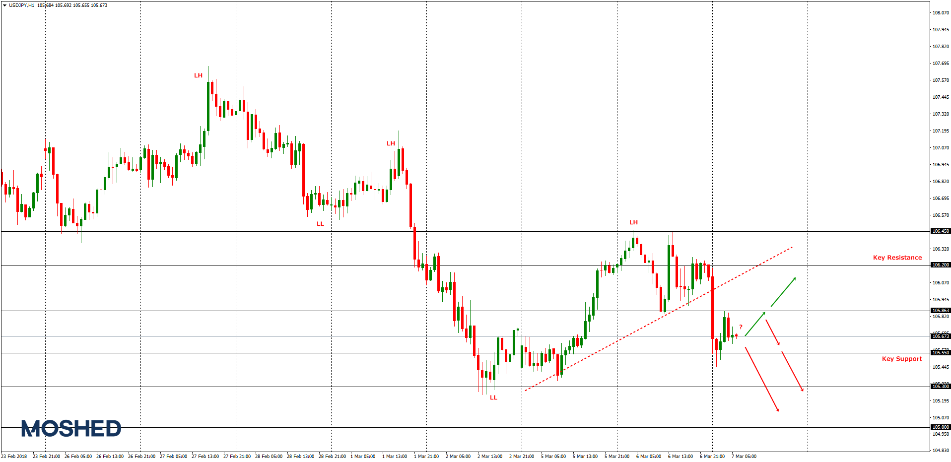 Analisis Teknikal USD/JPY – Timeframe H1 – 7/3/2018