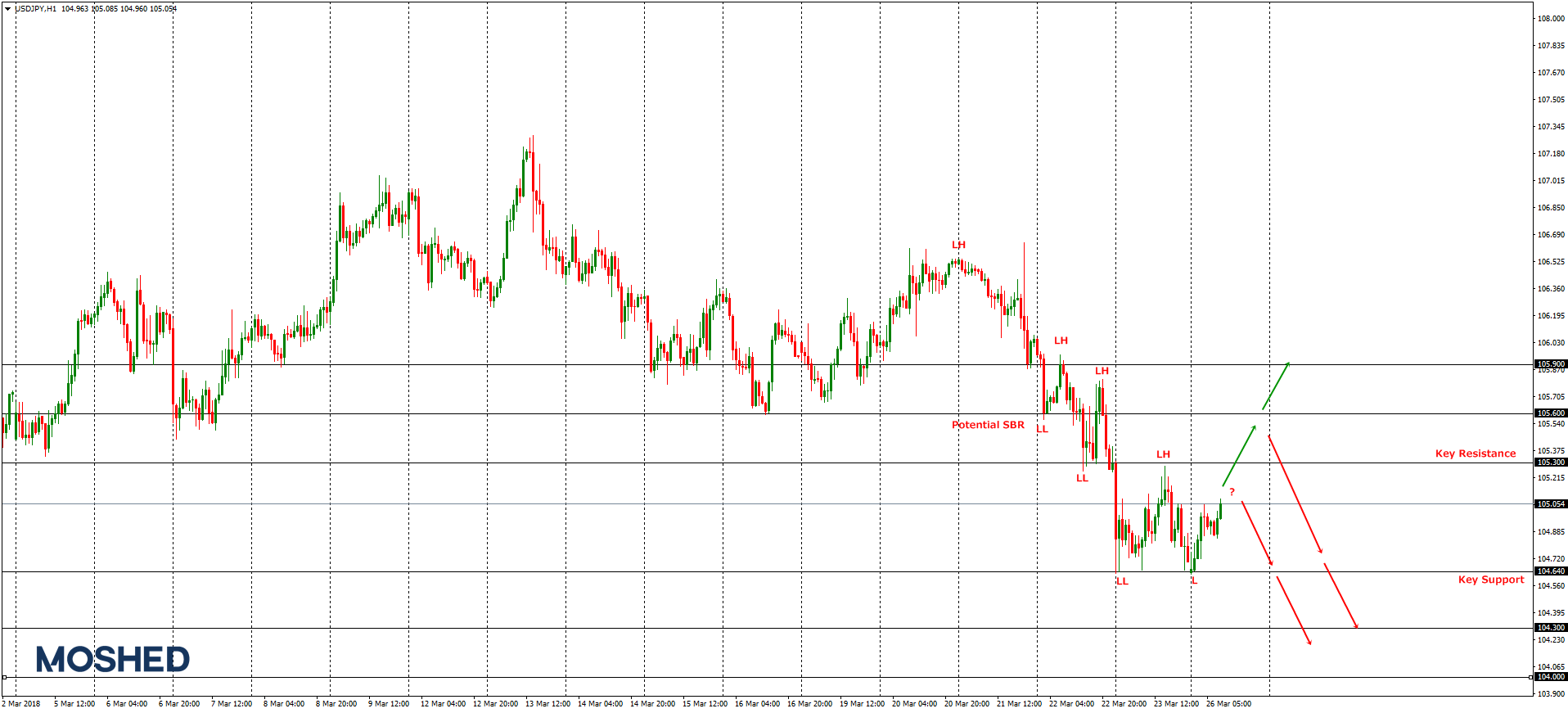 Analisis Teknikal USD/JPY – Timeframe H1 – 26/3/2018