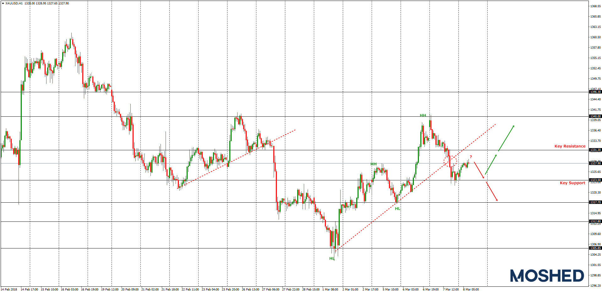 Analisis Teknikal XAU/USD  – Timeframe H1 – 8/3/2018