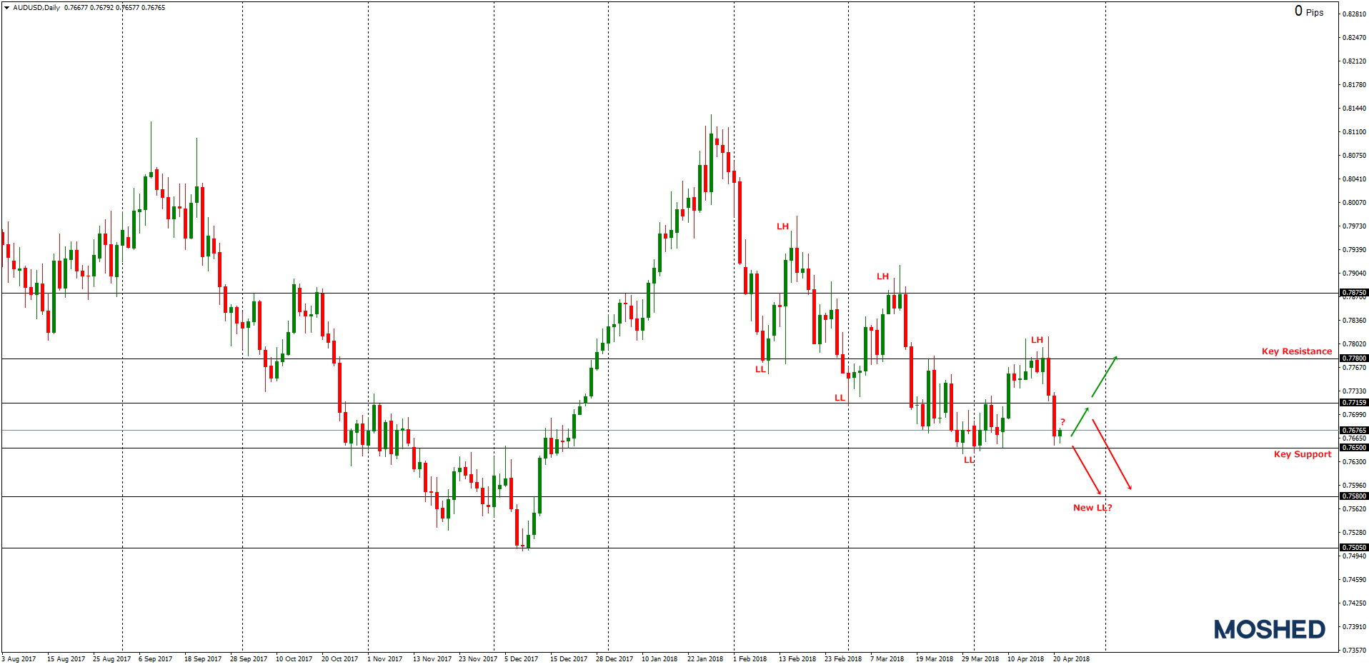 Analisis teknikal AUD/USD – Timeframe Daily – 23/04/2018