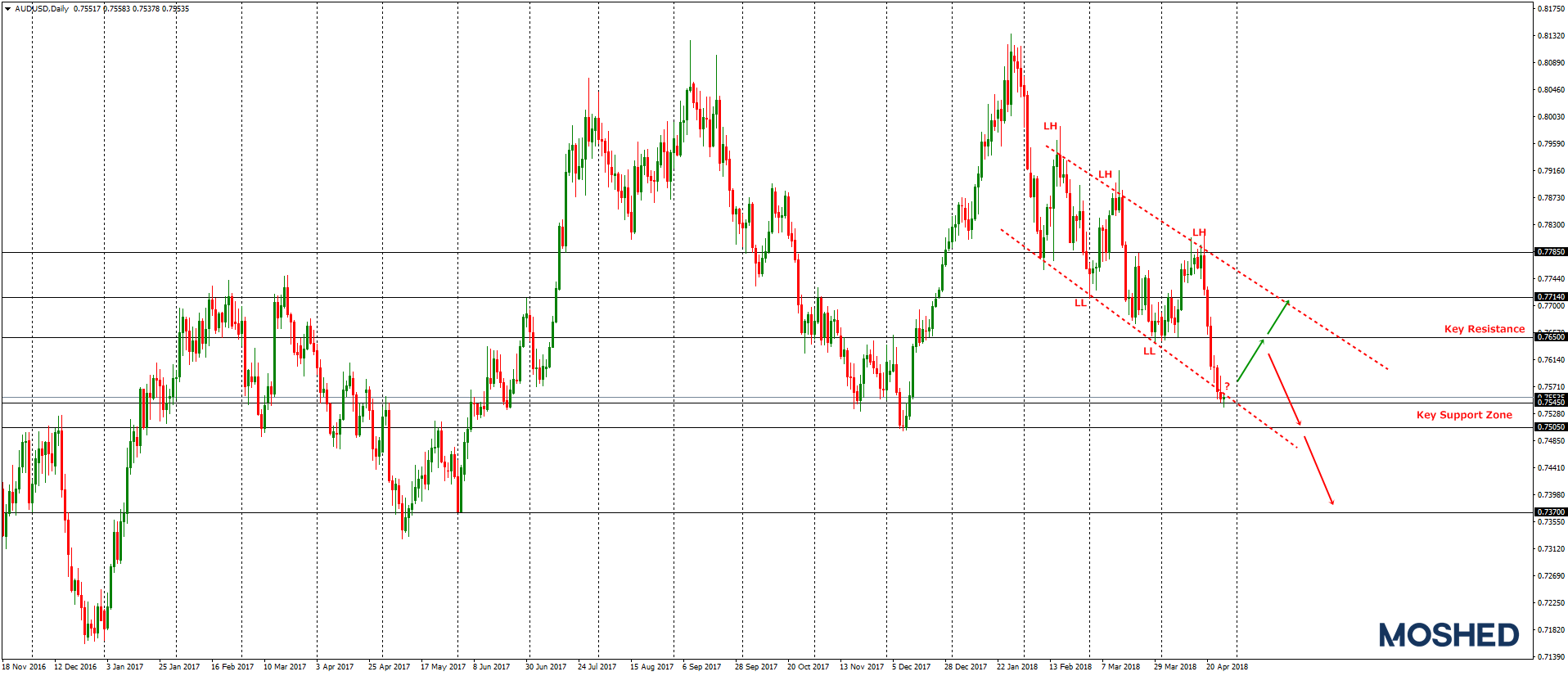 Analisis teknikal AUD/USD – Timeframe Daily – 27/04/2018