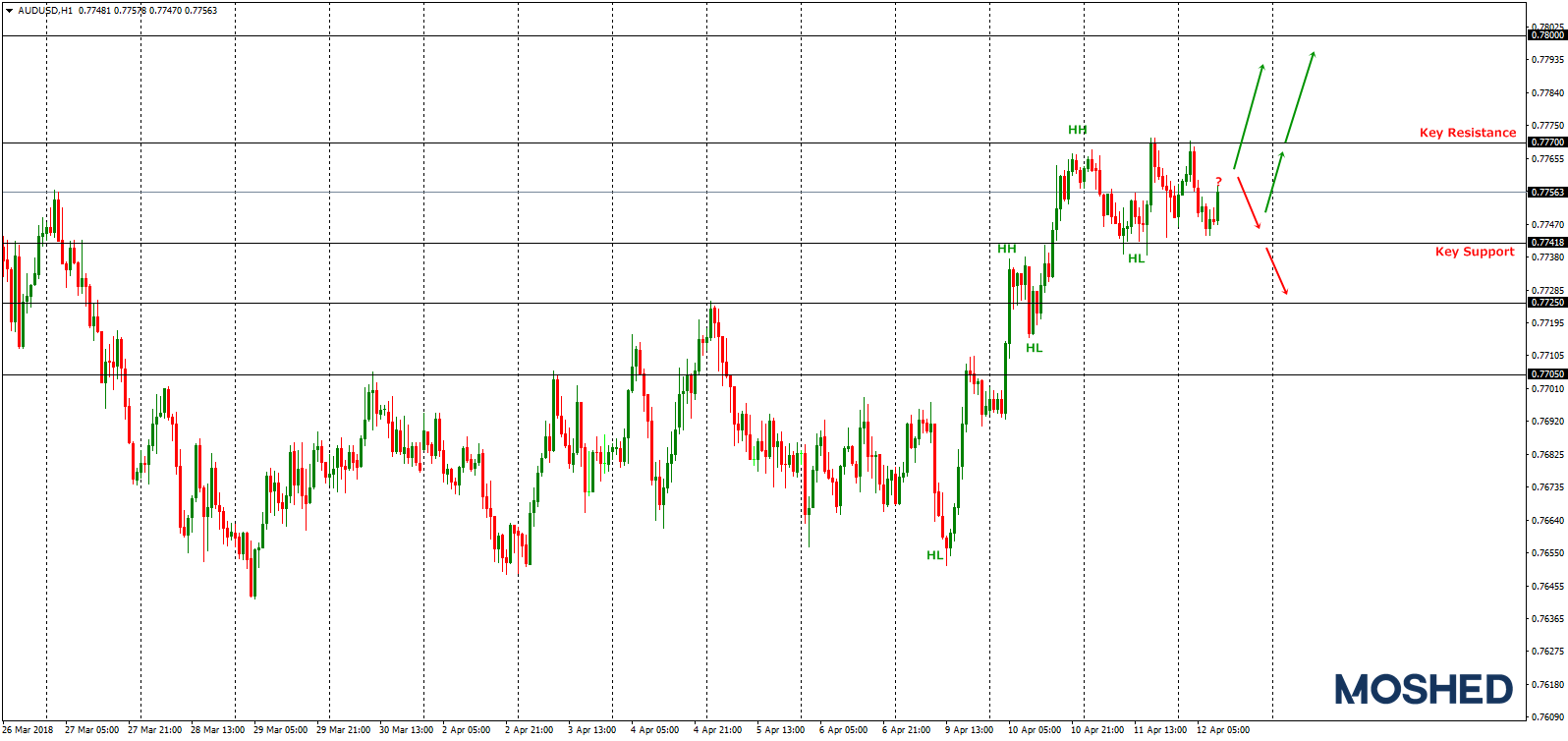 Analisis Teknikal AUD/USD – Timeframe H1 – 12/04/2018