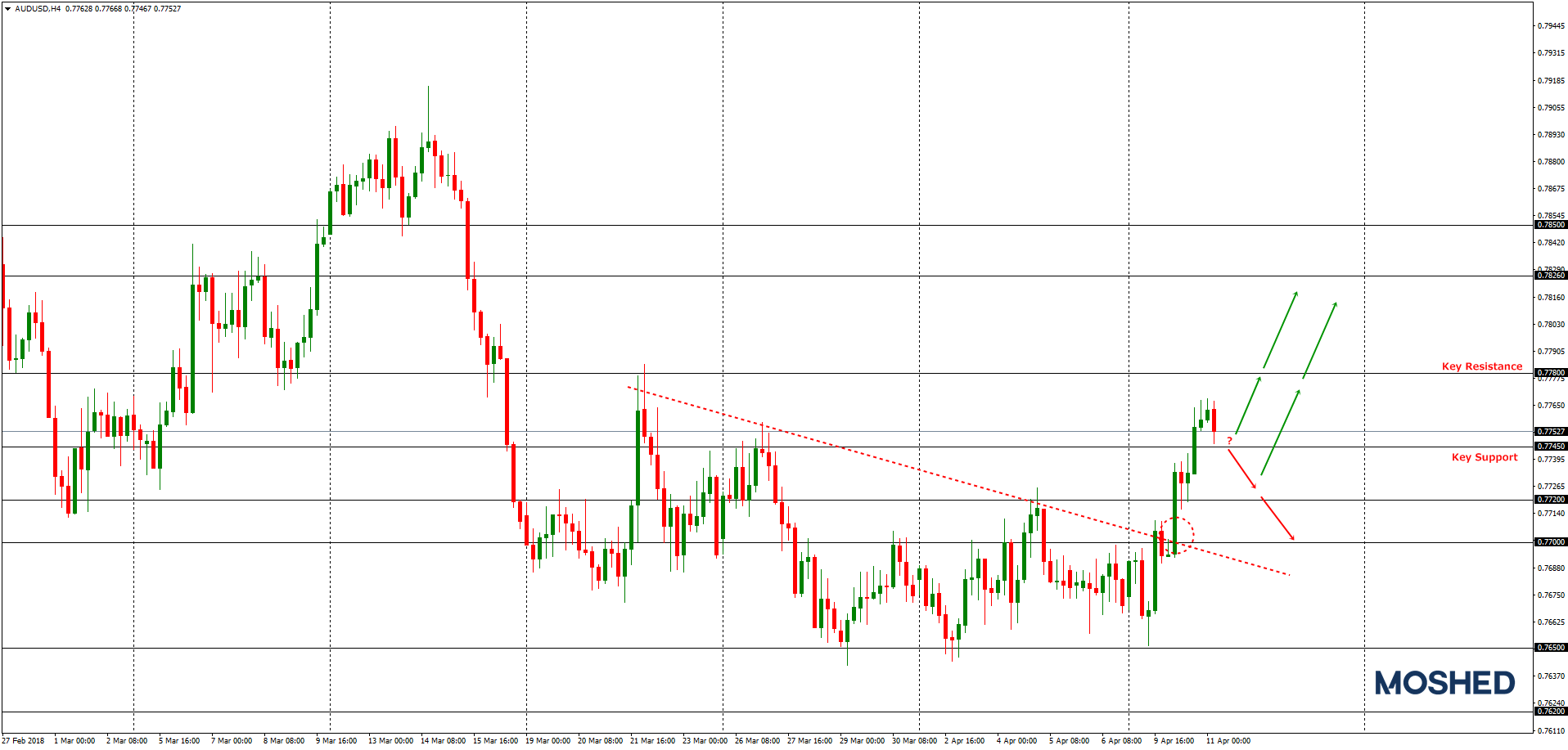 Analisis Teknikal AUD USD Timeframe H1 11 04 2018