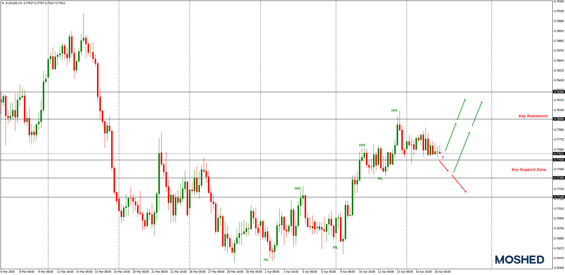 Analisis Teknikal AUD/USD – Timeframe H4 – 18/04/2018