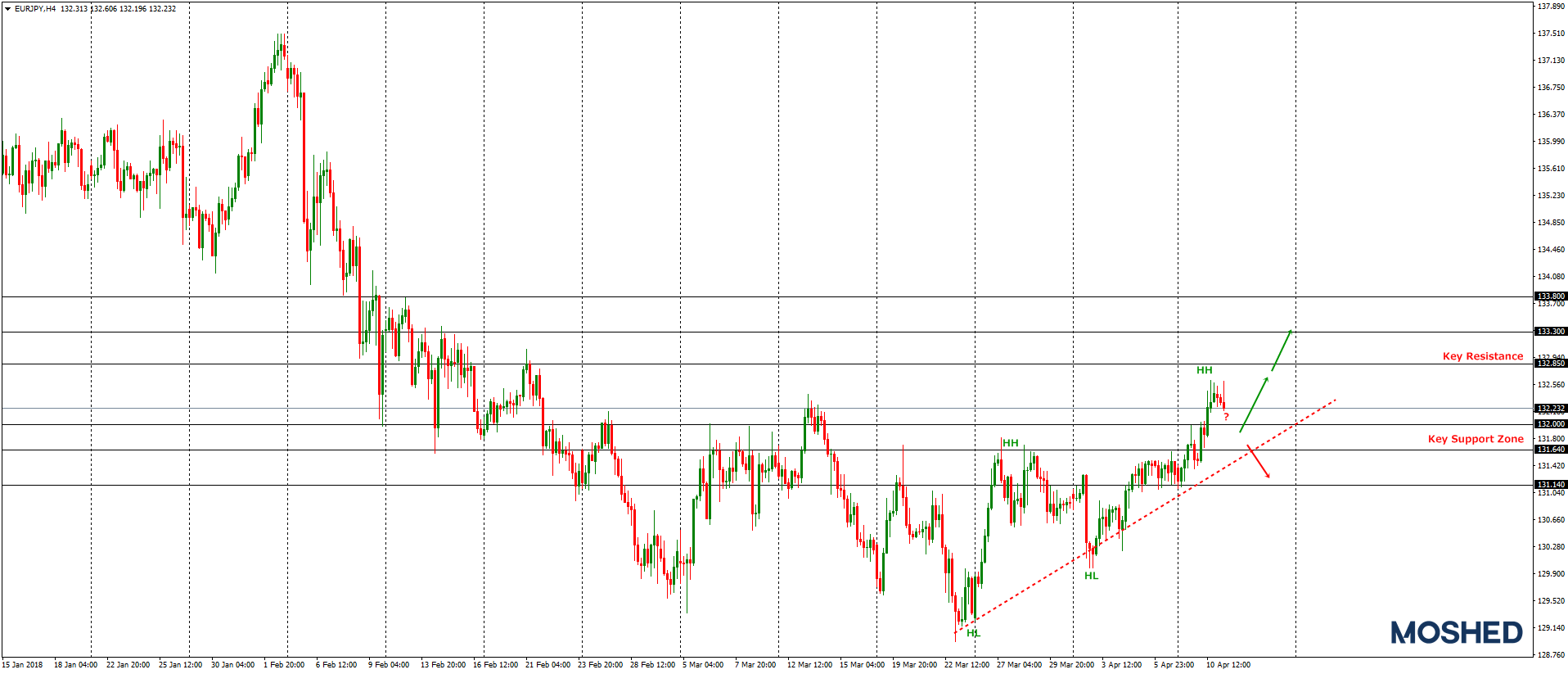 Analisis Teknikal EUR/JPY – Timeframe H4 – 11/04/2018