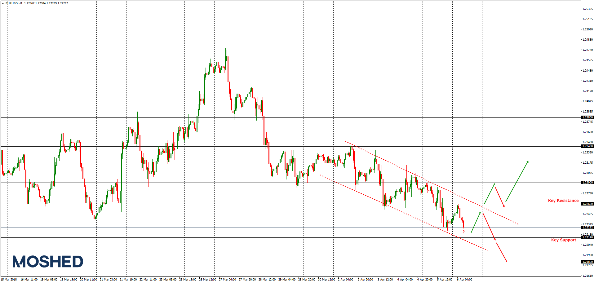 Analisis Teknikal EUR/USD – Timeframe H1 – 6/4/2018