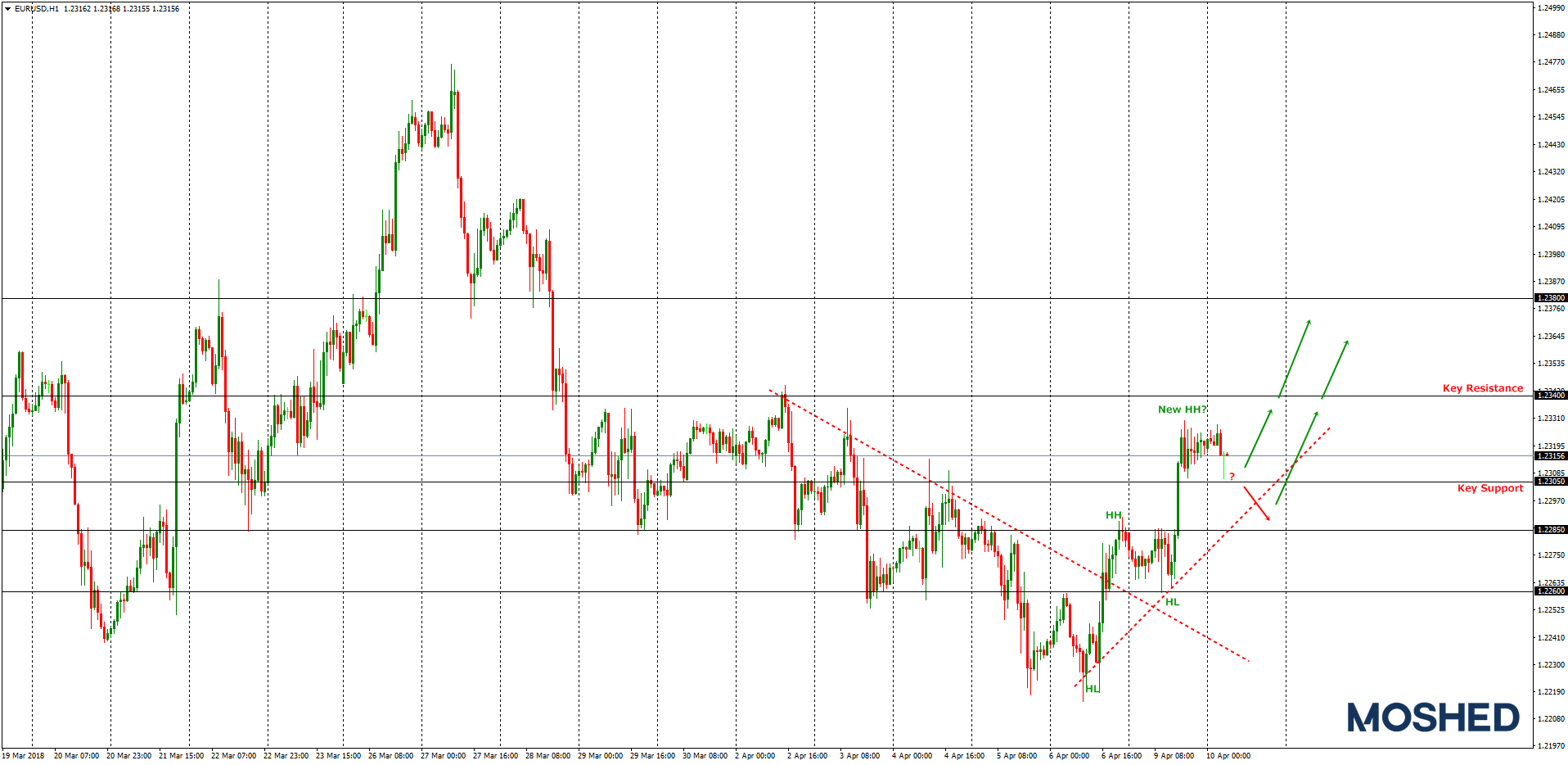 Analisis Teknikal EUR/USD – Timeframe H1 – 10/04/2018