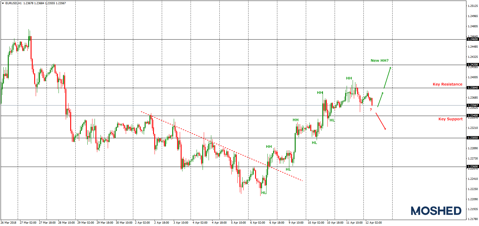 Analisis Teknikal EUR/USD – Timeframe H1 – 12/04/2018