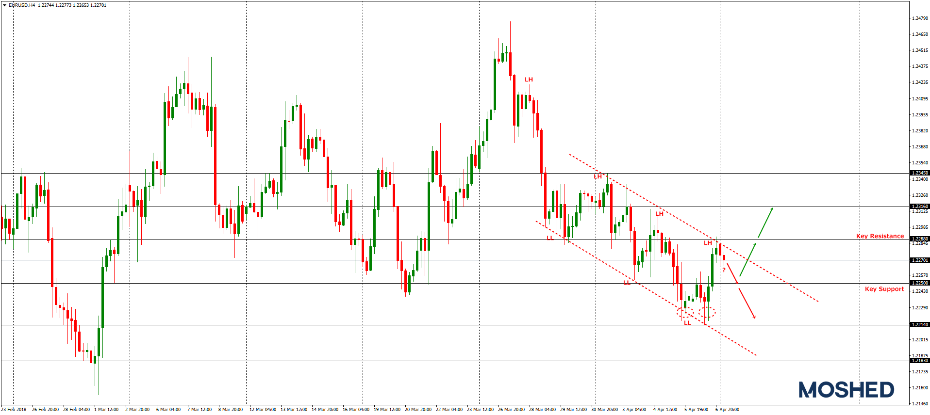 Analisis Teknikal EUR/USD – Timeframe H4 – 09/04/2018
