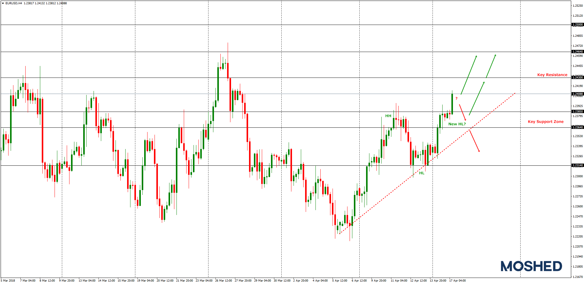 Analisis Teknikal EUR/USD – Timeframe H4 – 17/04/2018