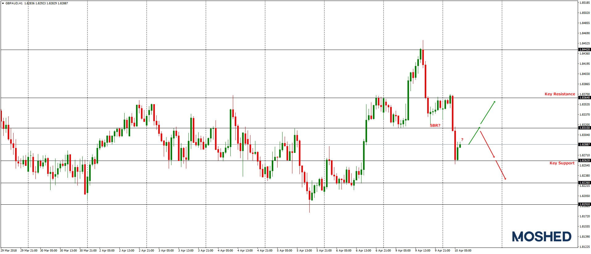 Analisis Teknikal GBP/AUD – Timeframe H1 – 10/04/2018