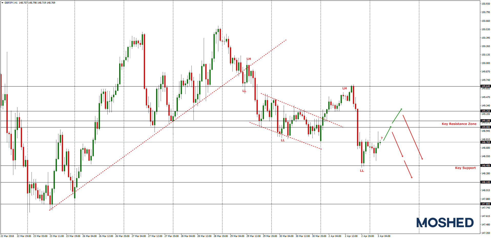 Analisis Teknikal GBP/JPY – Timeframe H1 – 3/4/2018