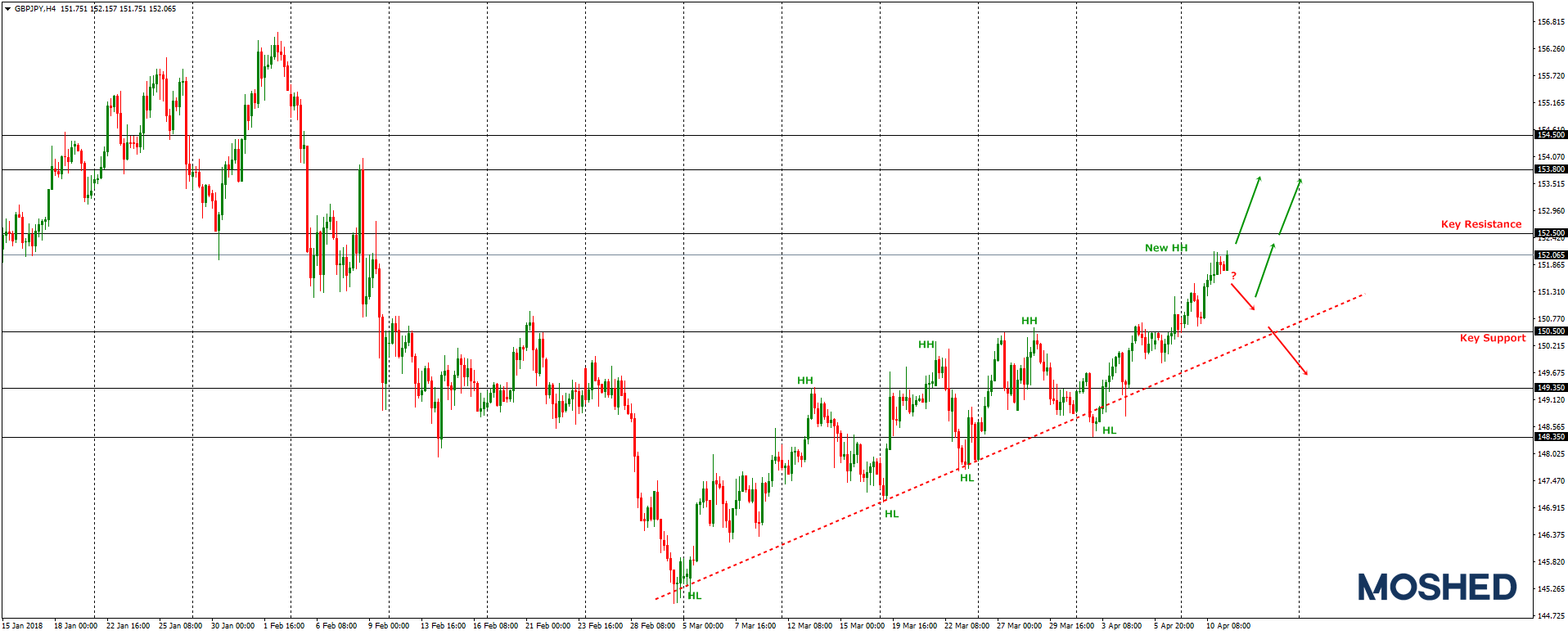 Analisis Teknikal GBP/JPY – Timeframe H4 – 11/04/2018