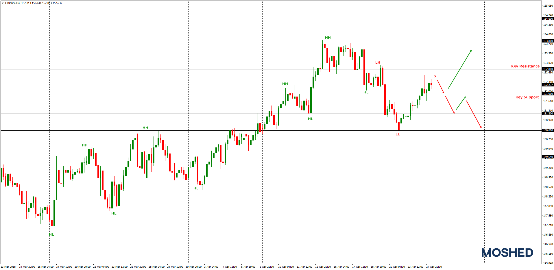 Analisis teknikal GBP/JPY – Timeframe H4 – 25/04/2018
