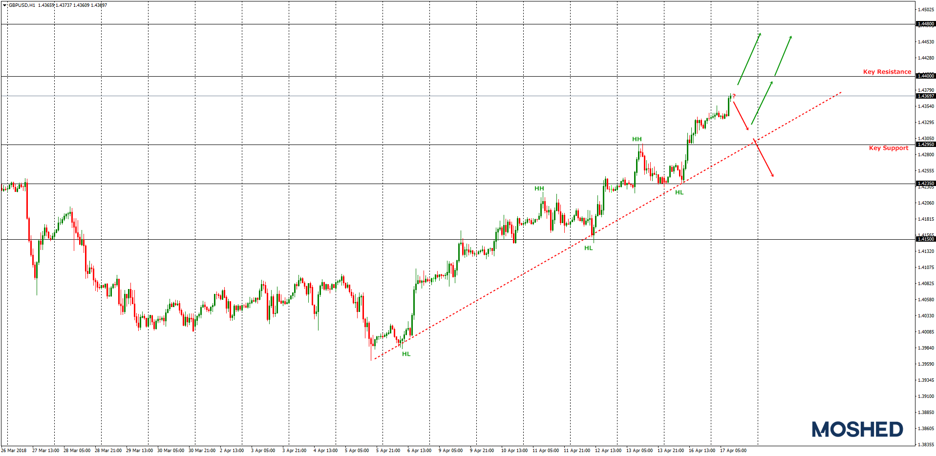 Analisis Teknikal GBP/USD – Timeframe H1 – 17/04/2018