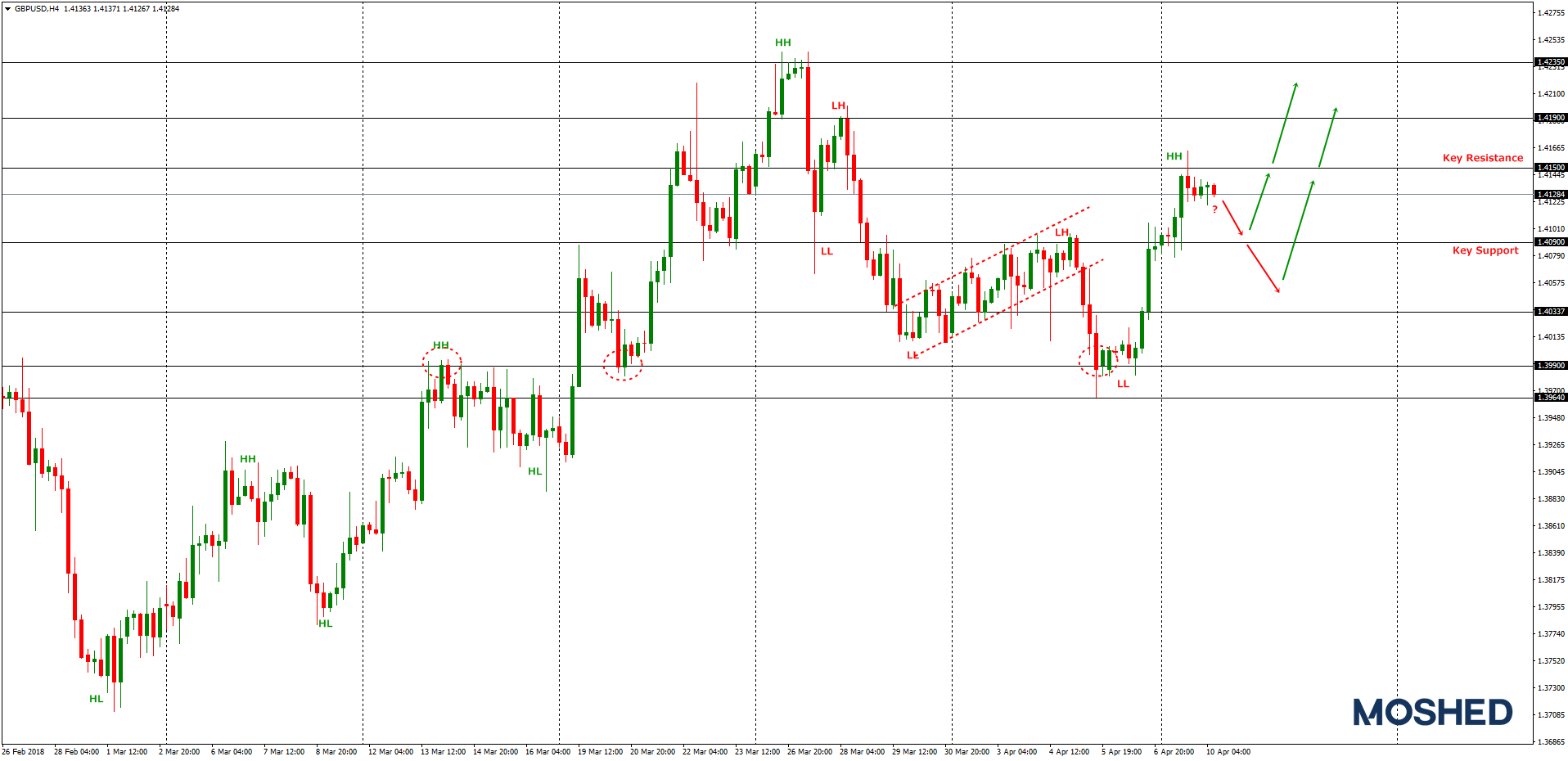 Analisis Teknikal GBP/USD – Timeframe H4 – 10/04/2018