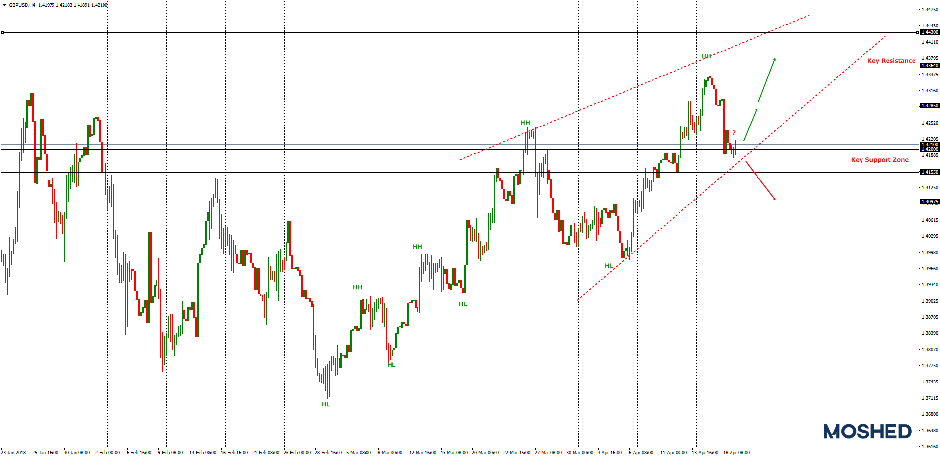 Analisis Teknikal GBP/USD – Timeframe H4 – 19/04/2018