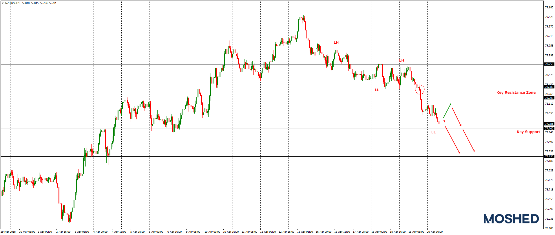 Analisis Teknikal NZD JPY Timeframe H1 20 04 2018