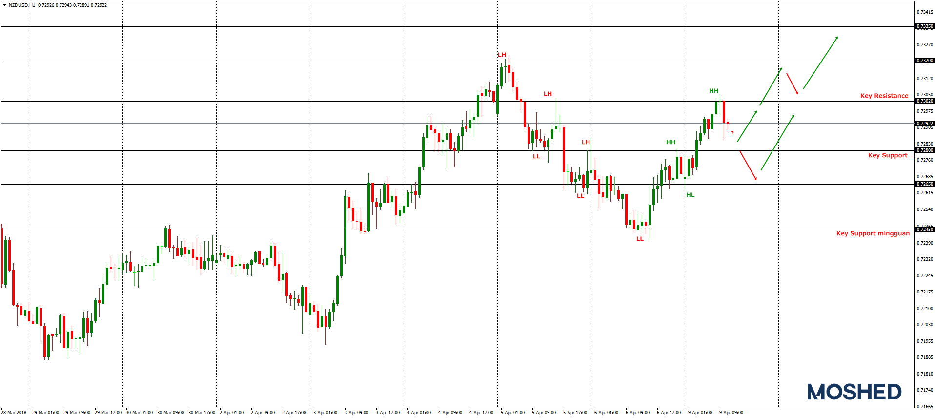 Analisis Teknikal NZD/USD – Timeframe H1 – 09/04/2018