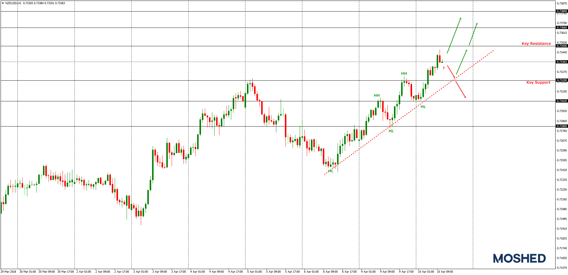 Analisis Teknikal NZD/USD – Timeframe H1 – 10/04/2018