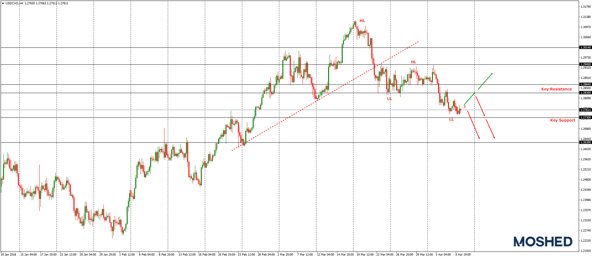 Analisis Teknikal USD CAD Timeframe H