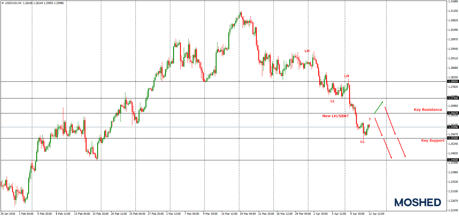 Analisis Teknikal USD/CAD – Timeframe H4 – 12/04/2018
