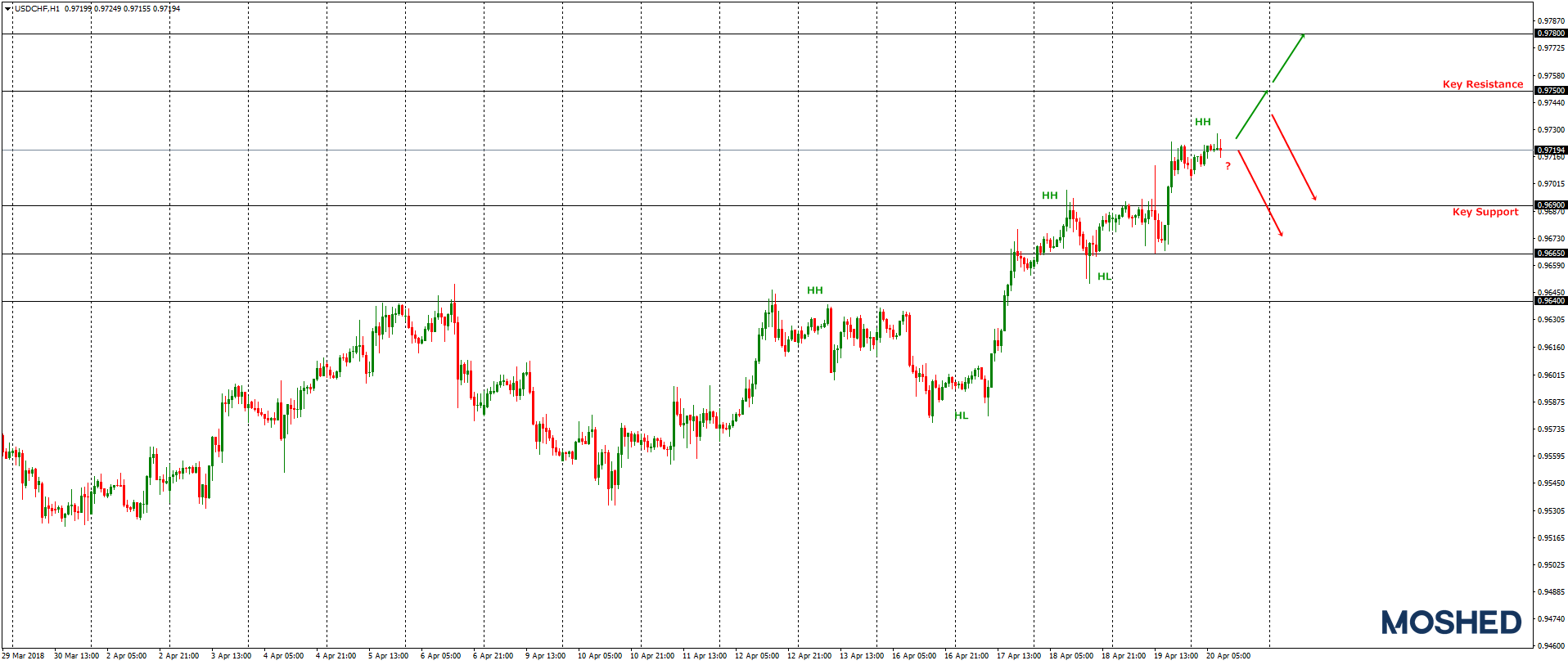 Analisis Teknikal USD/CHF – Timeframe H1 – 20/04/2018