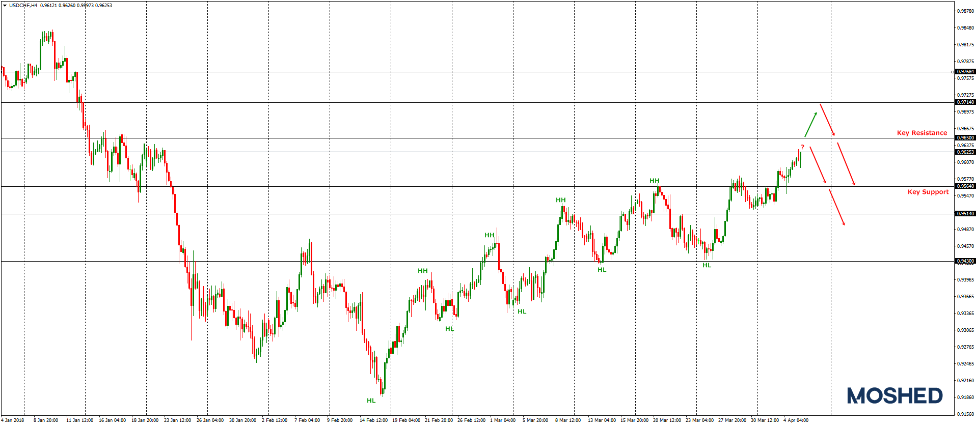 Analisis Teknikal USD/CHF – Timeframe H1 – 5/4/2018