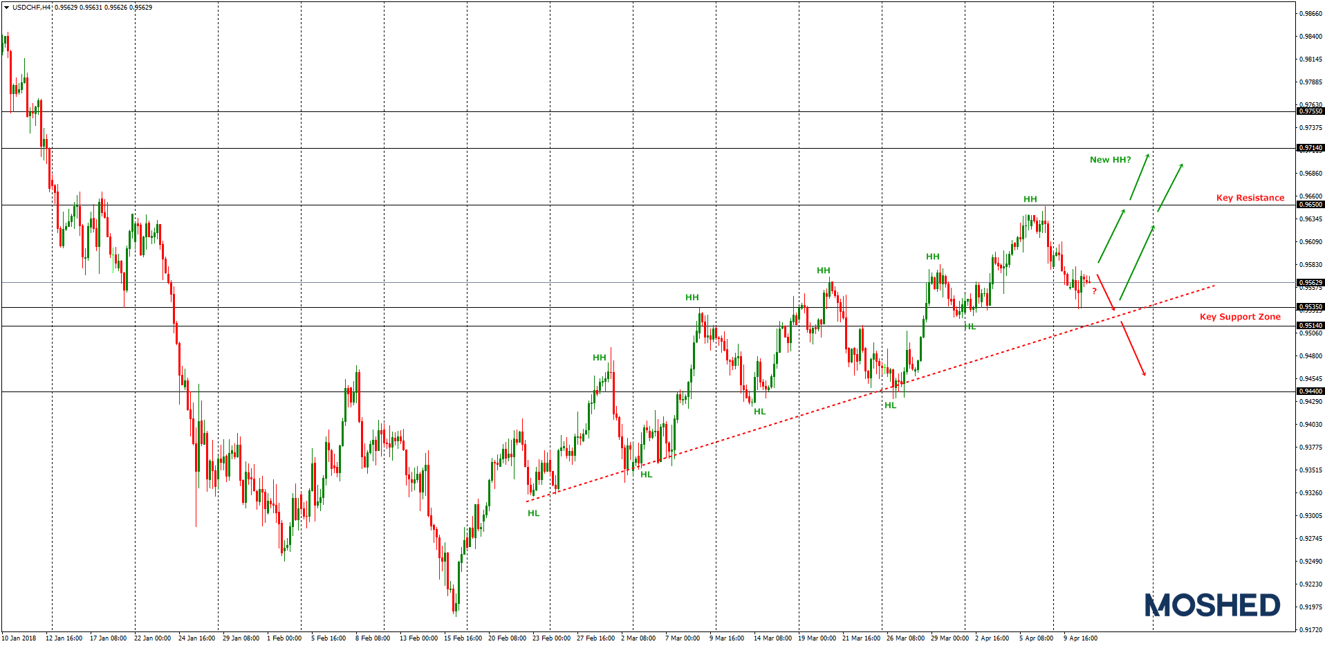 Analisis Teknikal USD/CHF – Timeframe H4 – 11/04/2018