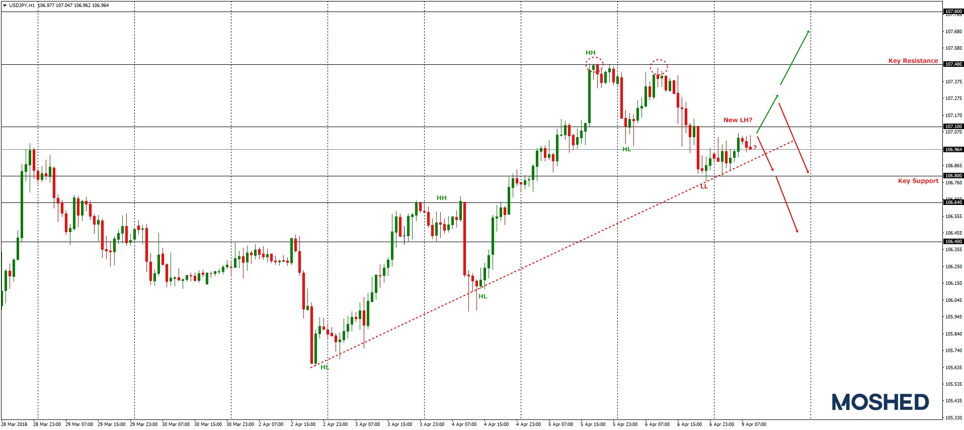 Analisis Teknikal USD/JPY – Timeframe H1 – 09/04/2018