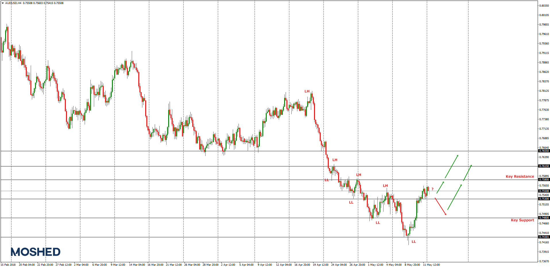 Analisis teknikal AUD/USD – Timeframe H4 – 14/5/2018