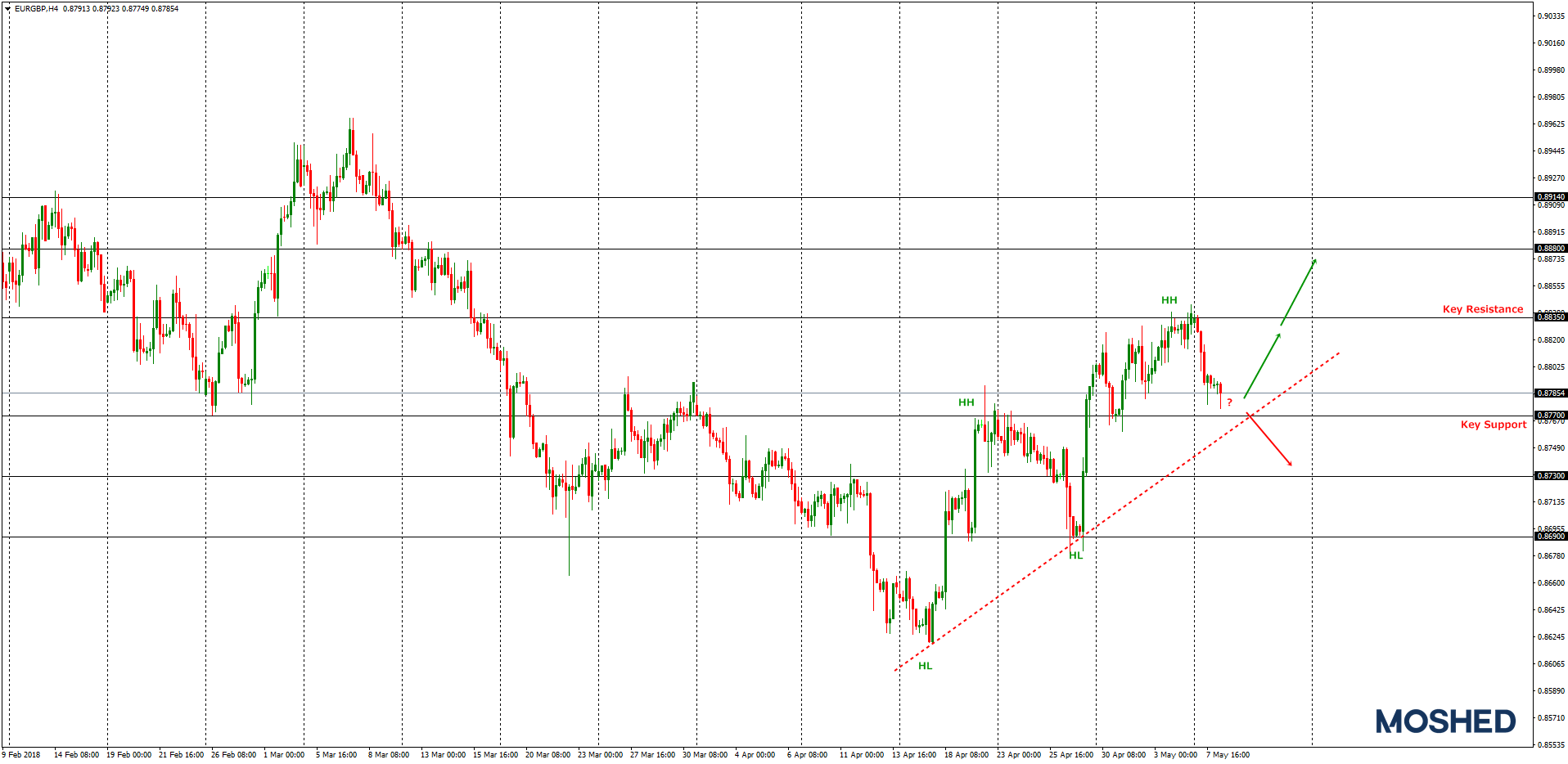 Analisis teknikal EUR/GBP – Timeframe H4 – 8/5/2018