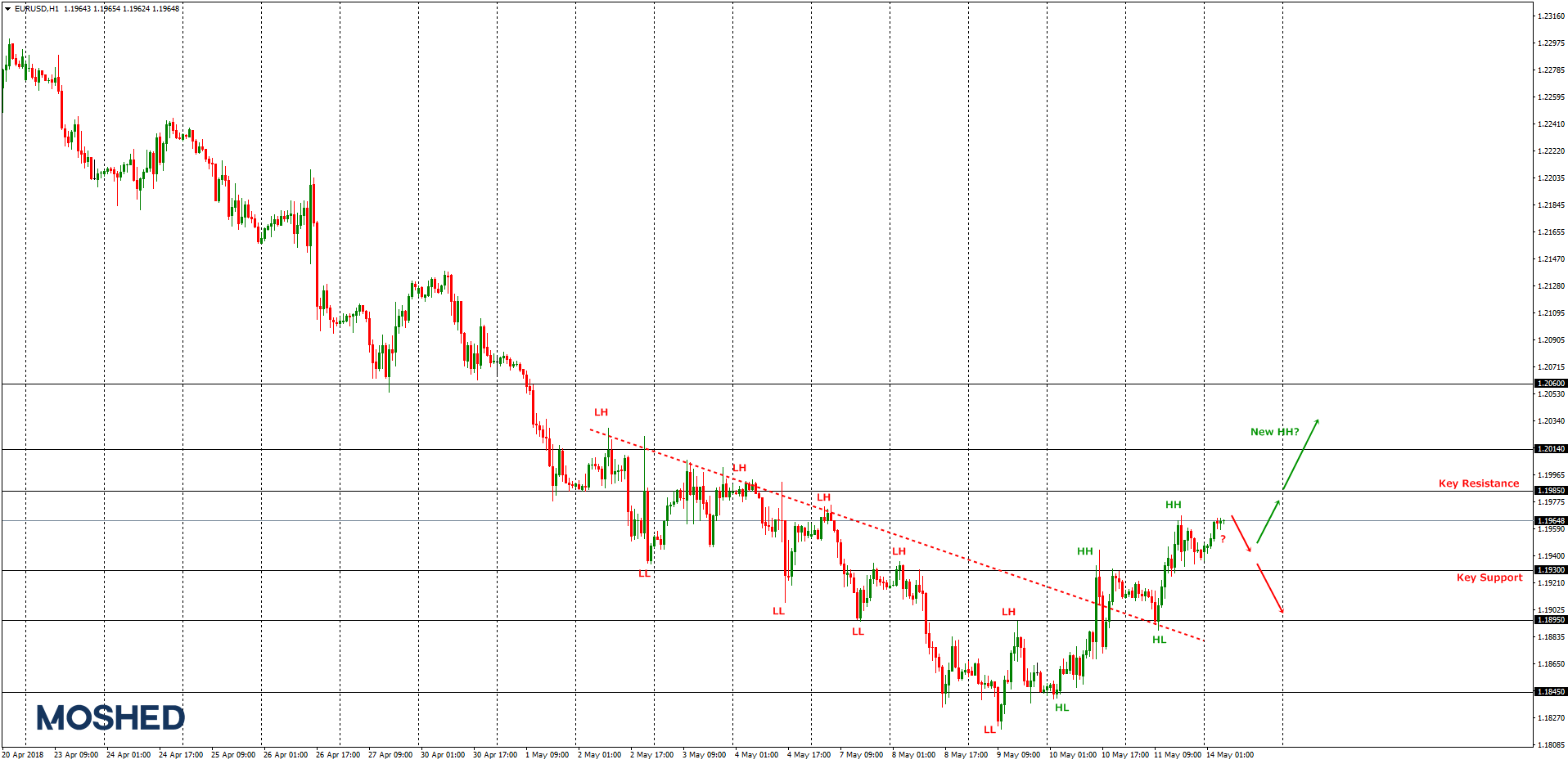 Analisis teknikal EUR/USD – Timeframe H1 – 14/5/2018