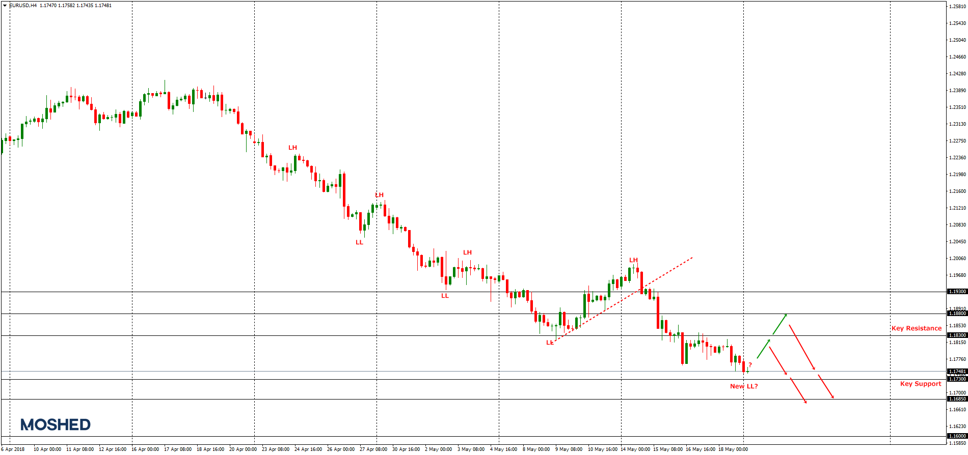 Analisis Teknikal Eur Usd Timeframe H